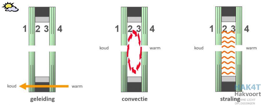 Warmteverlies geleiding-straling-convectie